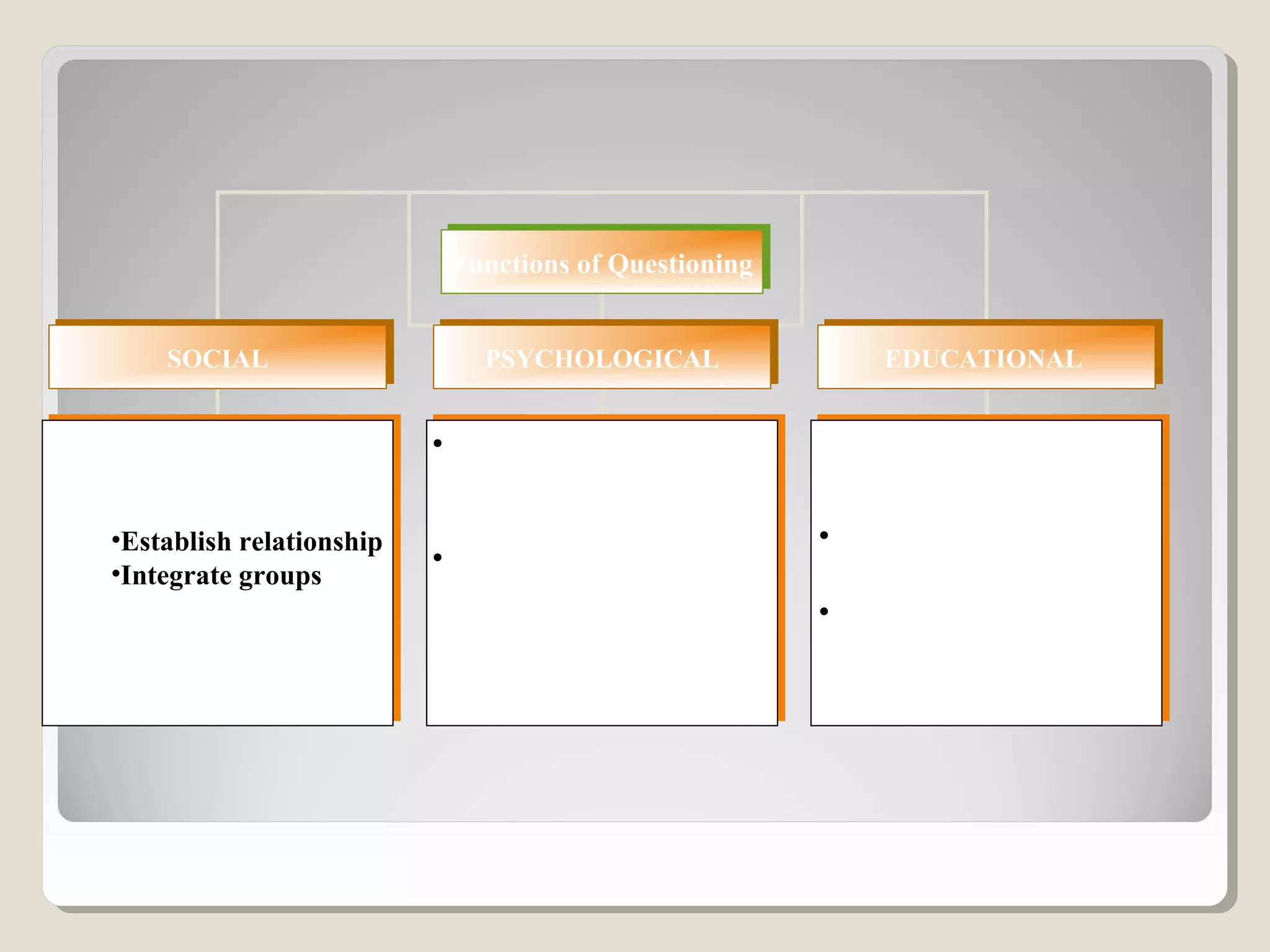 Functions of QuestioningFunctions of Questioning
SOCIALSOCIAL PSYCHOLOGICALPSYCHOLOGICAL EDUCATIONALEDUCATIONAL
•Establish relationship
•Integrate groups
•Establish relationship
•Integrate groups
•Create healthy climate
in the classroom
•Establish suitable levels
of motivation
•Create healthy climate
in the classroom
•Establish suitable levels
of motivation
•Elicit information
•Make pupils think
•Elicit information
•Make pupils think
 