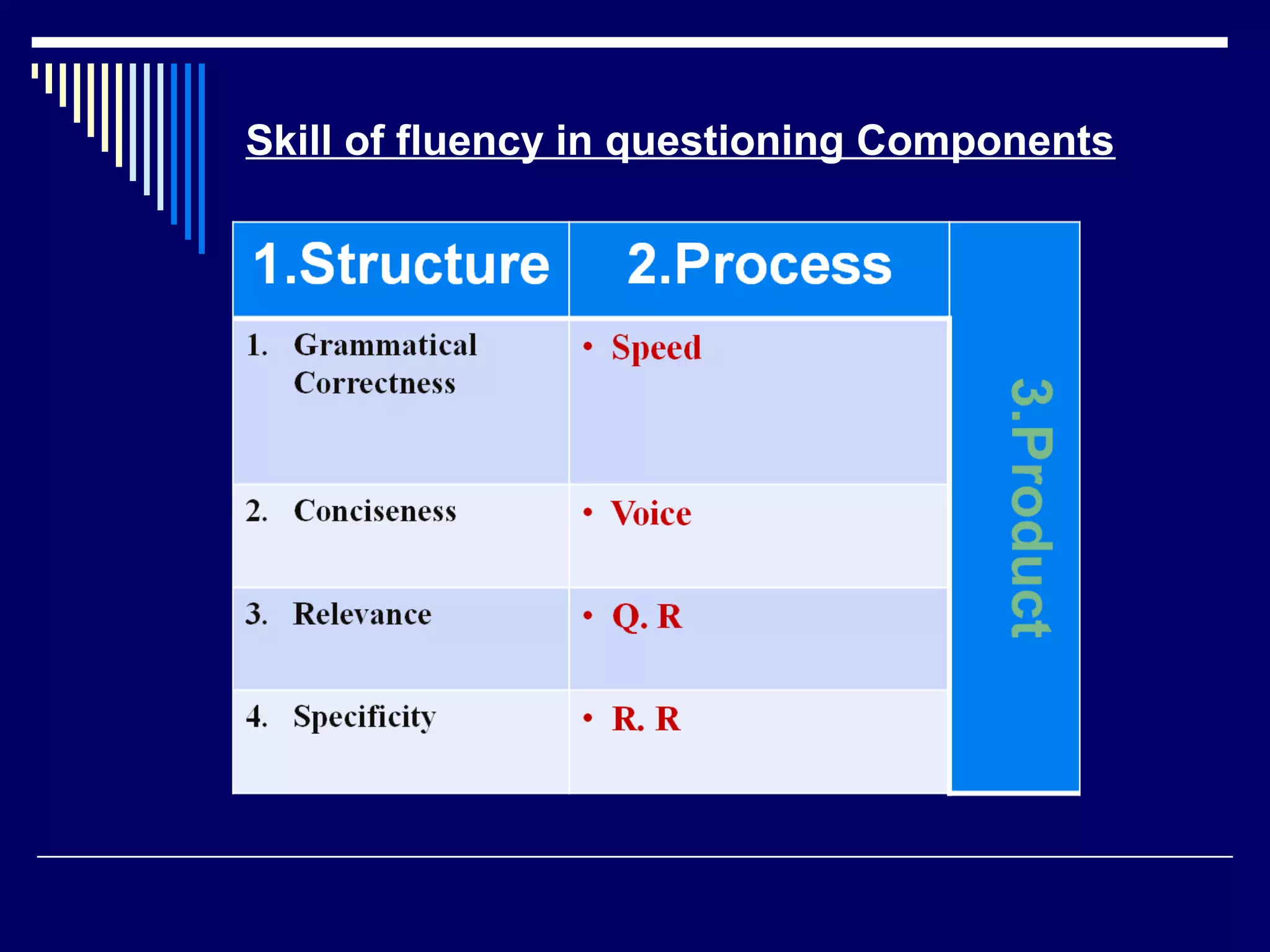 Skill of fluency in questioning Components
 