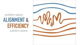 ALIGNMENT &
EFFICIENCY
solution space
problem space
 