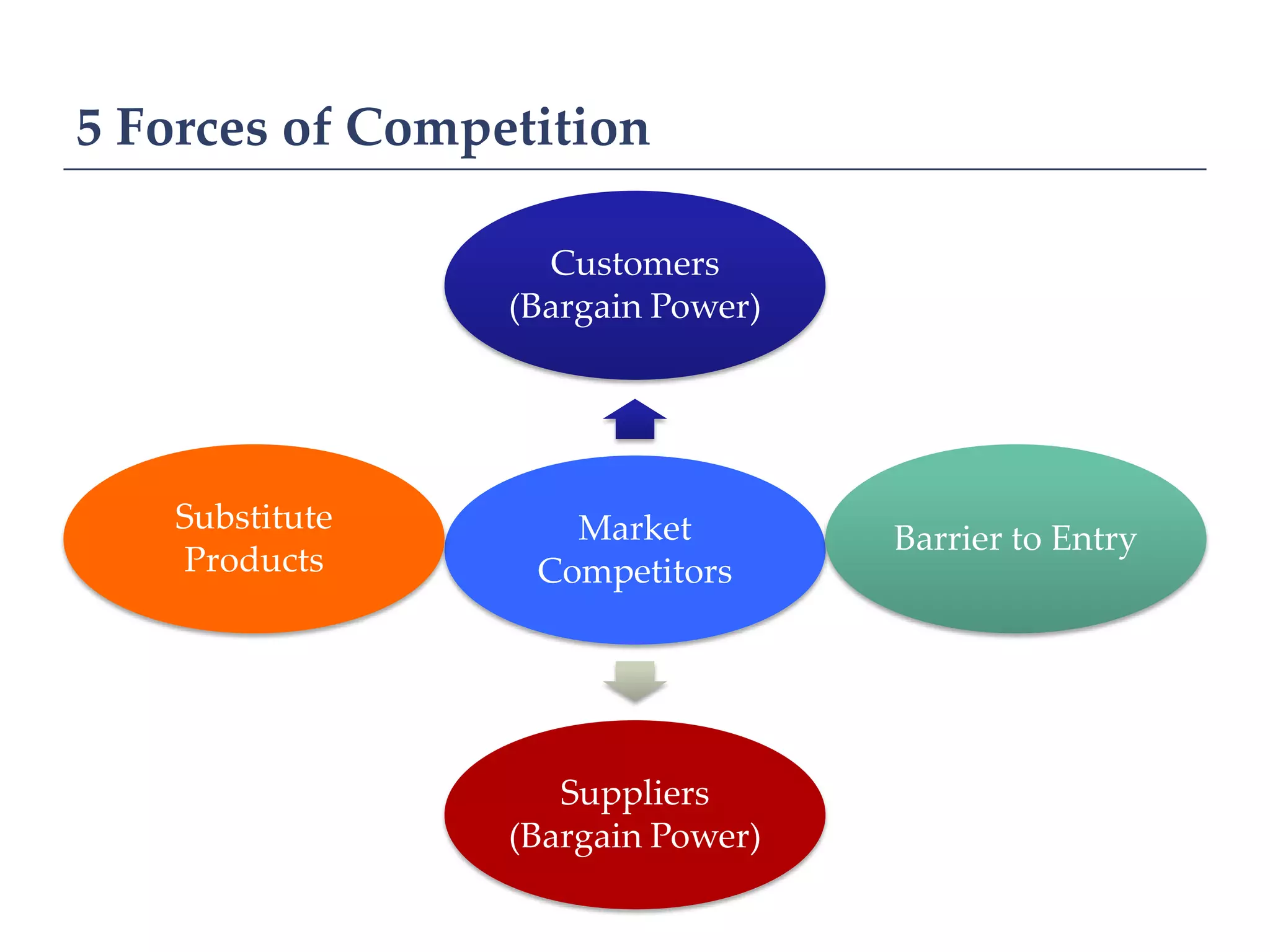 5 Forces of Competition

                   Customers
                 (Bargain Power)




   Substitute       Market         Barrier to Entry
   Products       Competitors




                    Suppliers
                 (Bargain Power)
 