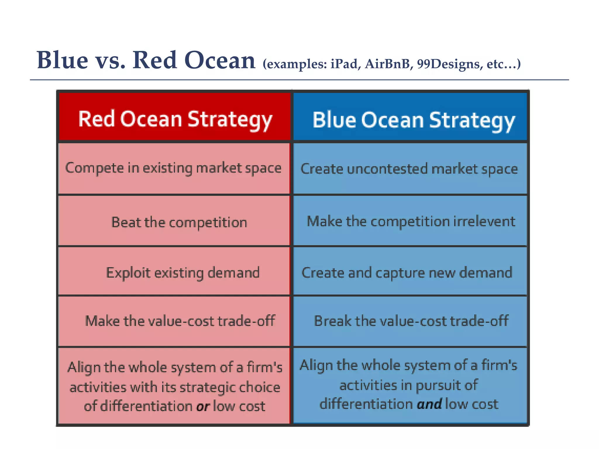 Blue vs. Red Ocean (examples: iPad, AirBnB, 99Designs, etc…)
 