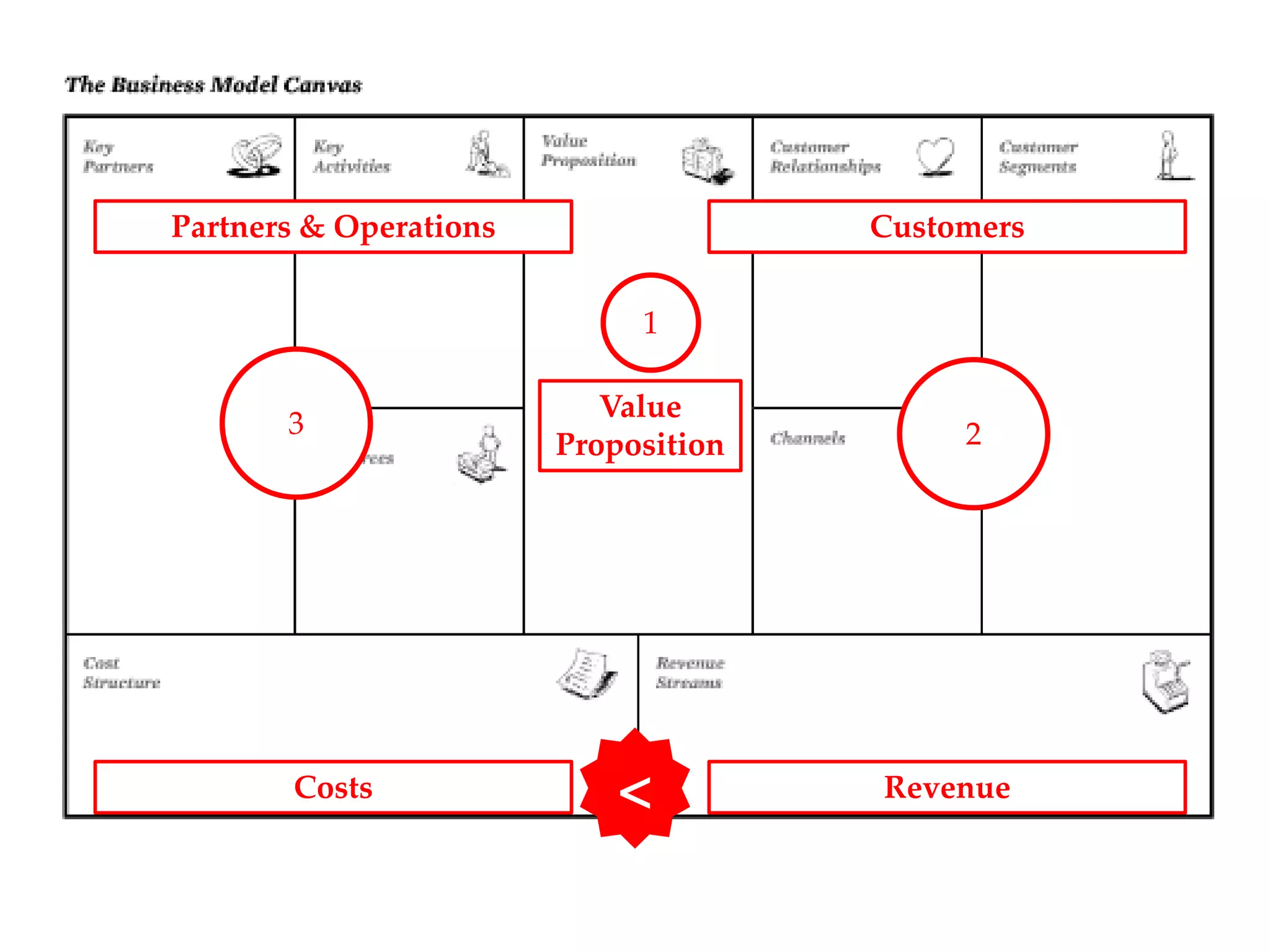 Partners & Operations                 Customers


                             1

                           Value
       3                                   2
                        Proposition




       Costs                <         Revenue
 