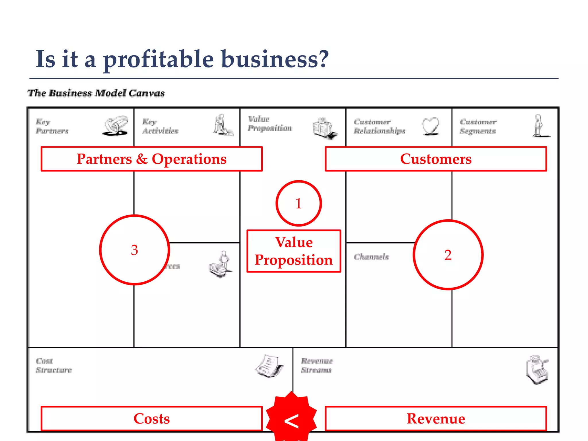 Is it a profitable business?


   Partners & Operations                 Customers


                                1

                              Value
          3                                   2
                           Proposition




          Costs                <         Revenue
 