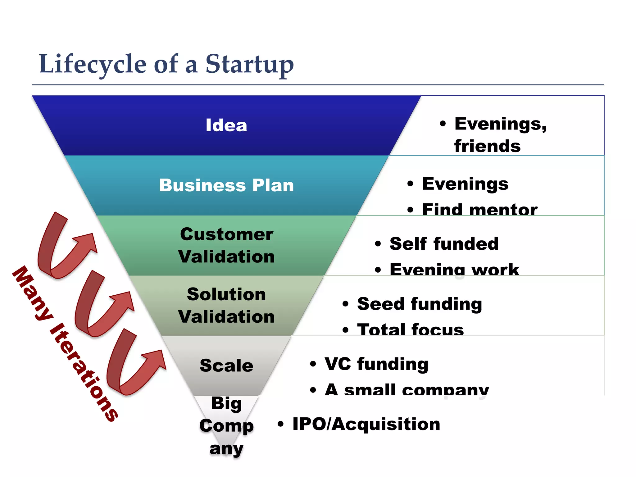 Lifecycle of a Startup

              Idea                      • Evenings,
                                          friends

          Business Plan              • Evenings
                                     • Find mentor
           Customer
                                  • Self funded
           Validation
                                  • Evening work
            Solution
                              • Seed funding
           Validation
                              • Total focus

             Scale         • VC funding
                           • A small company
              Big
             Comp       • IPO/Acquisition
              any
 