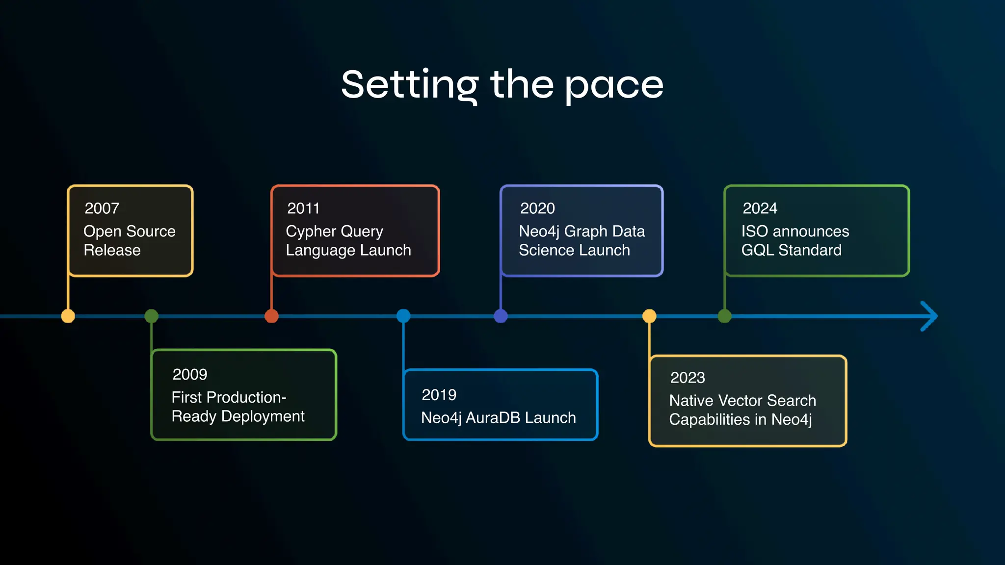 Setting the pace
Open Source
Release
2007
Cypher Query
Language Launch
2011
Neo4j Graph Data
Science Launch
2020
ISO announces
GQL Standard
2024
First Production-
Ready Deployment
2009
Neo4j AuraDB Launch
2019 Native Vector Search
Capabilities in Neo4j
2023
 