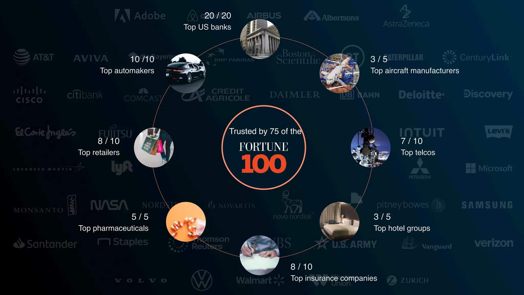 21
Trusted by 75 of the
8 / 10
Top retailers
10 /10
Top automakers
20 / 20
Top US banks
3 / 5
Top aircraft manufacturers
7 / 10
Top telcos
3 / 5
Top hotel groups
8 / 10
Top insurance companies
5 / 5
Top pharmaceuticals
 