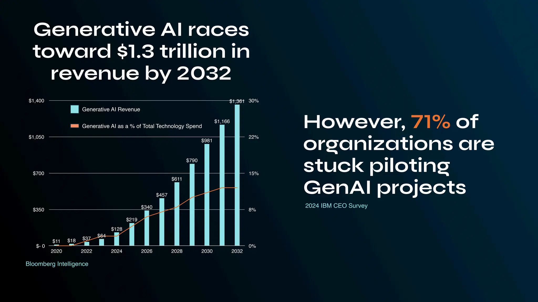 29
0%
8%
15%
22%
30%
$- 0
$350
$700
$1,050
$1,400
2020 2022 2024 2026 2028 2030 2032
$1,361
$1,166
$981
$790
$611
$457
$340
$219
$128
$64
$37
$18
$11
Generative AI races
toward $1.3 trillion in
revenue by 2032
Generative AI Revenue
Generative AI as a % of Total Technology Spend However, 71% of
organizations are
stuck piloting
GenAI projects
2024 IBM CEO Survey
Bloomberg Intelligence
 