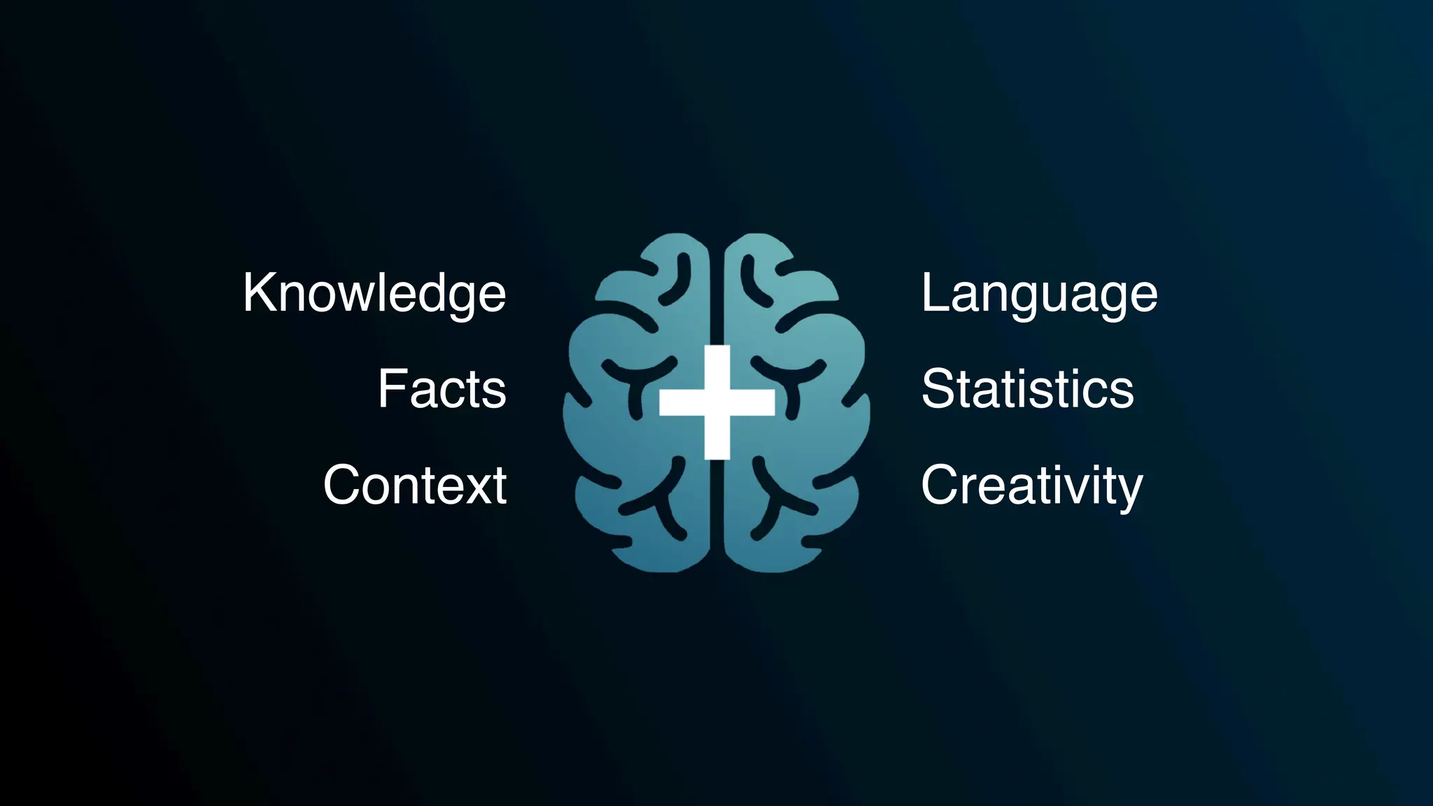 Knowledge
Facts
Context
Language
Statistics
Creativity
 
