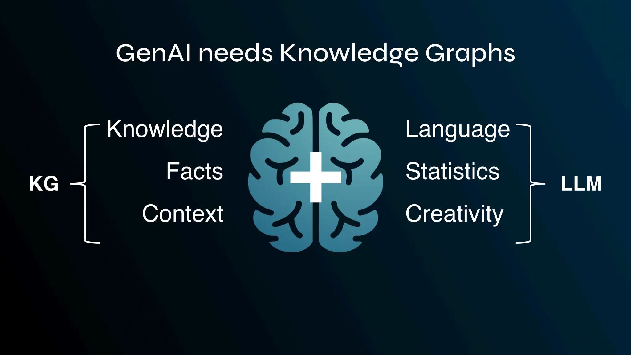Knowledge
Facts
Context
Language
Statistics
Creativity
KG LLM
GenAI needs Knowledge Graphs
 