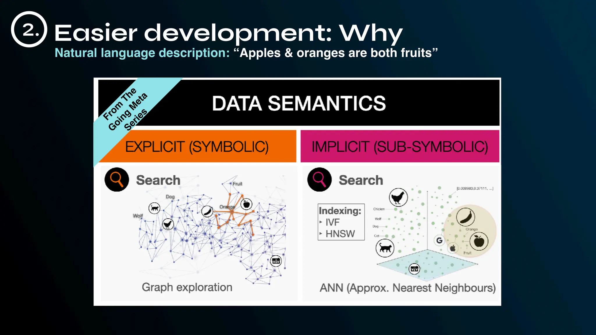 Easier development: Why
2.
Natural language description: “Apples & oranges are both fruits”
F
r
o
m
T
h
e
G
o
i
n
g
M
e
t
a
S
e
r
i
e
s
 