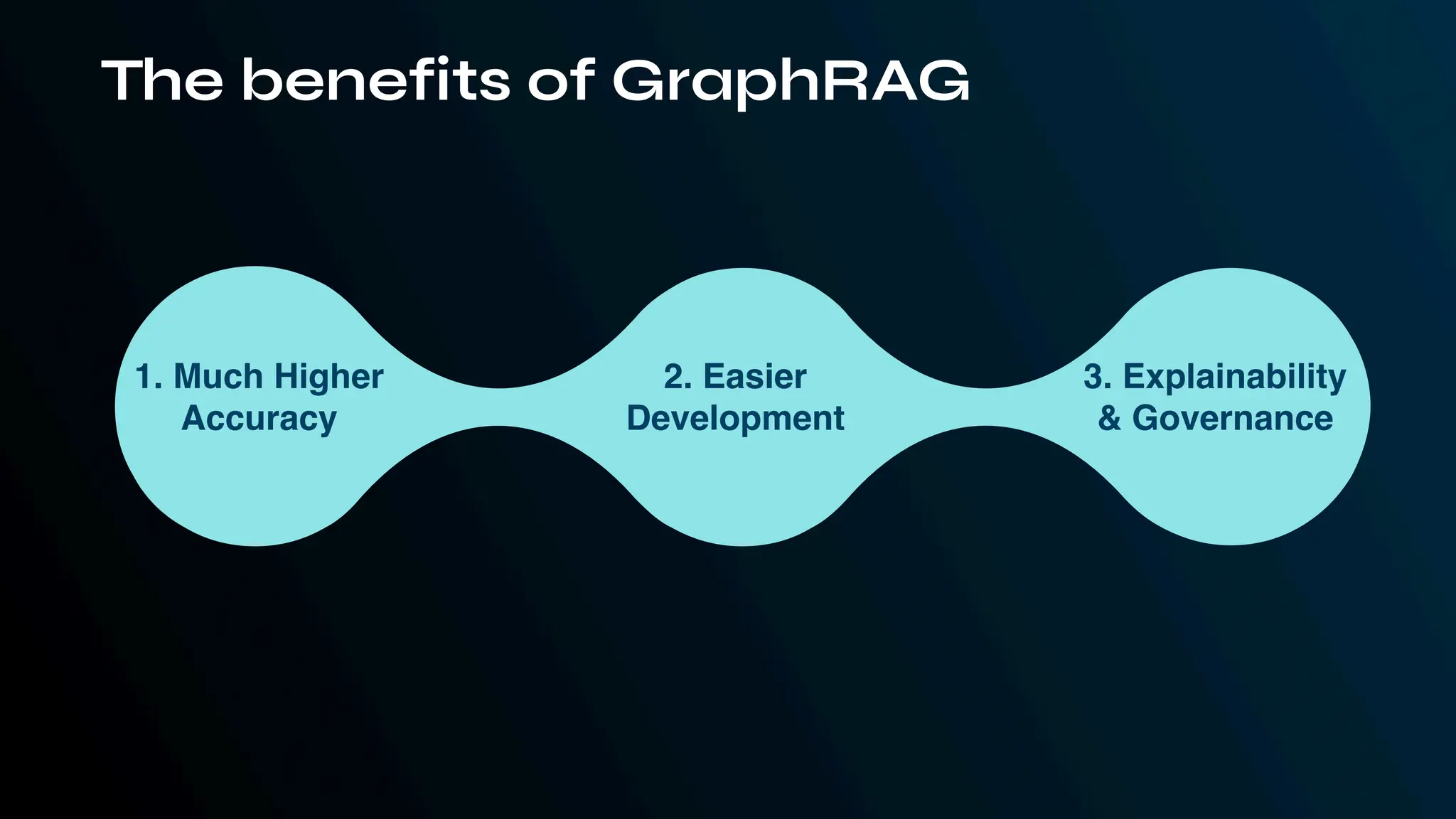 The benefits of GraphRAG
1. Much Higher
Accuracy
2. Easier
Development
3. Explainability
& Governance
 