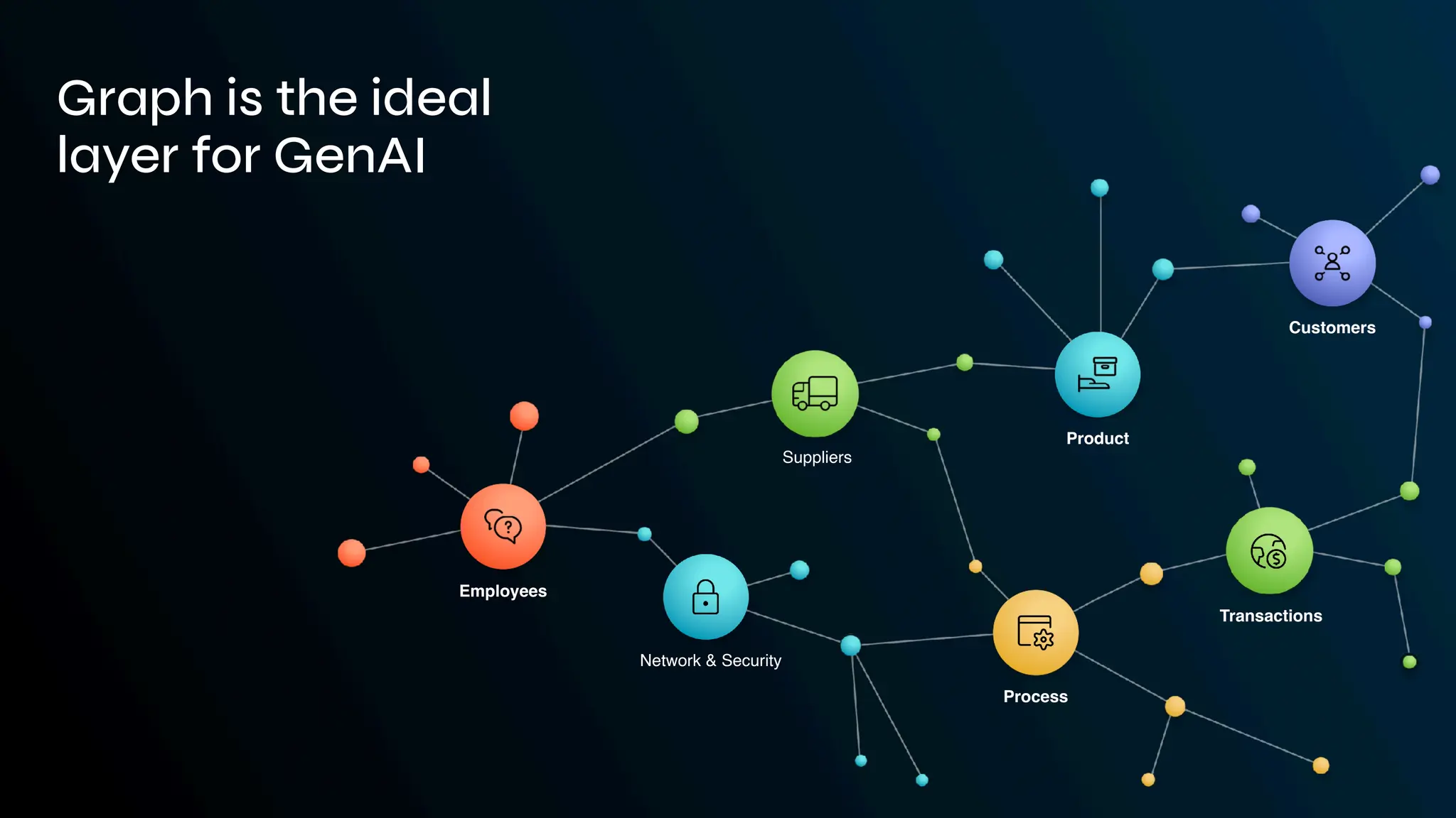 Employees
Network & Security
Suppliers
Product
Customers
Transactions
Process
Graph is the ideal
layer for GenAI
 