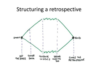 The Art of the Retrospective: How to run an awesome retrospective ...