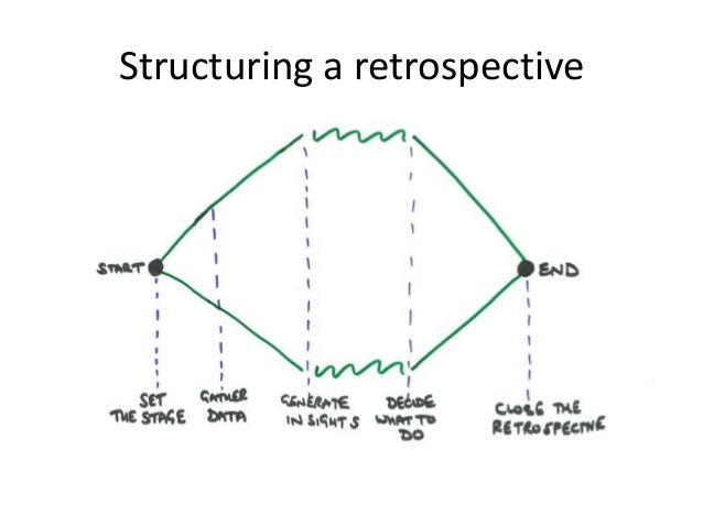 the art of the retrospective how to run an awesome retrospective mee the retrospect