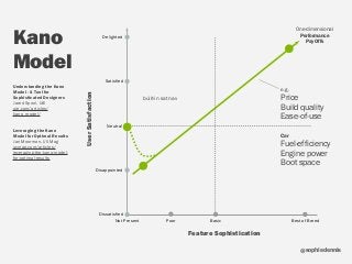 sophiedennis@
Feature Sophistication
UserSatisfaction
Not Present Poor Best of BreedBasic
Dissatisfied
Disappointed
Neutral
Satisfied
Delighted
One-dimensional
Performance
Pay Offs
Understanding the Kano
Model - A Tool for
Sophisticated Designers 
Jared Spool, UIE 
uie.com/articles/
kano_model/ 
Leveraging the Kano
Model for Optimal Results 
Jan Moorman, UX Mag  
uxmag.com/articles/
leveraging-the-kano-model-
for-optimal-results
e.g. 
Price
Build quality
Ease-of-use
Car 
Fuel-efficiency
Engine power
Boot space
Kano
Model
built-in sat nav
 