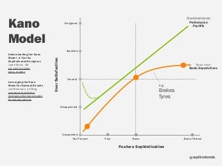sophiedennis@
Feature Sophistication
UserSatisfaction
Not Present Poor Best of BreedBasic
Dissatisfied
Disappointed
Neutral
Satisfied
Delighted
“Must Have”  
Basic Expectations
e.g. 
Brakes
Tyres
Kano
Model
One-dimensional
Performance
Pay Offs
Understanding the Kano
Model - A Tool for
Sophisticated Designers 
Jared Spool, UIE 
uie.com/articles/
kano_model/ 
Leveraging the Kano
Model for Optimal Results 
Jan Moorman, UX Mag  
uxmag.com/articles/
leveraging-the-kano-model-
for-optimal-results
 