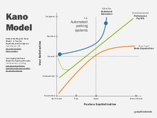 sophiedennis@
Feature Sophistication
UserSatisfaction
Not Present Poor Best of BreedBasic
Dissatisfied
Disappointed
Neutral
Satisfied
Delighted
Attractive
Excitement
Generators
e.g. 
Automated
parking
systems
Kano
Model
“Must Have”  
Basic Expectations
One-dimensional
Performance
Pay Offs
Understanding the Kano
Model - A Tool for
Sophisticated Designers 
Jared Spool, UIE 
uie.com/articles/
kano_model/ 
Leveraging the Kano
Model for Optimal Results 
Jan Moorman, UX Mag  
uxmag.com/articles/
leveraging-the-kano-model-
for-optimal-results
 