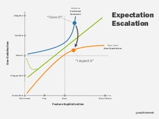 sophiedennis@
Expectation
Escalation
Feature Sophistication
UserSatisfaction
Not Present Poor Best of BreedBasic
Dissatisfied
Disappointed
Neutral
Satisfied
Delighted
“I expect it”
“I love it!”
“Must Have”  
Basic Expectations
Attractive
Excitement
Generators
 