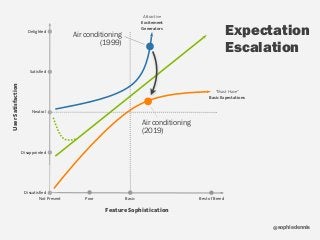 sophiedennis@
Expectation
Escalation
Feature Sophistication
UserSatisfaction
Not Present Poor Best of BreedBasic
Dissatisfied
Disappointed
Neutral
Satisfied
Delighted
Air conditioning
(2019)
“Must Have”  
Basic Expectations
Air conditioning
(1999)
Attractive
Excitement
Generators
 