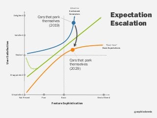 sophiedennis@
Expectation
Escalation
Feature Sophistication
UserSatisfaction
Not Present Poor Best of BreedBasic
Dissatisfied
Disappointed
Neutral
Satisfied
Delighted
Cars that park
themselves
(2029)
“Must Have”  
Basic Expectations
Cars that park
themselves
(2019)
Attractive
Excitement
Generators
 