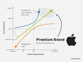sophiedennis@
Best-of-breed features
Premium Brand
Feature Sophistication
UserSatisfaction
Not Present Poor Best of BreedBasic
Dissatisfied
Disappointed
Neutral
Satisfied
Delighted
Innovate to
stay ahead of
the curve
Headphone
jack?
 