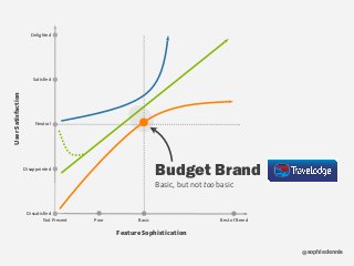 sophiedennis@
Feature Sophistication
UserSatisfaction
Not Present Poor Best of BreedBasic
Dissatisfied
Disappointed
Neutral
Satisfied
Delighted
Budget Brand
Basic, but not too basic
 