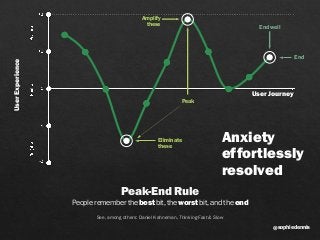 sophiedennis@
End well
Eliminate
these
Amplify
these
End
Peak
Peak-End Rule 
People remember the best bit, the worst bit, and the end
See, among others: Daniel Kahneman, Thinking Fast & Slow
User Journey
UserExperience
Anxiety
effortlessly
resolved
 