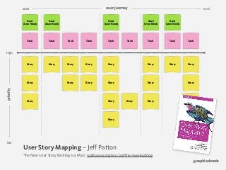 sophiedennis@
Goal  
(User Need)
Story Story Story Story Story Story
StoryStory Story
Story
Story Story Story
StoryStory
Story
Story
Story
low
high
Goal  
(User Need)
Goal  
(User Need)
Goal  
(User Need)
Goal  
(User Need)
Task Task Task Task Task Task TaskTask
Story
Task
Story
priority start enduser journey
User Story Mapping – Jeff Patton
‘The New User Story Backlog is a Map’ jpattonassociates.com/the-new-backlog
 