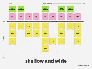 sophiedennis@
Story Story Story Story Story Story
StoryStory Story
Story
Story Story Story
StoryStory
Story
Story
Story
low
high
Task Task Task Task Task Task TaskTask
Story
Task
Story
priority start enduser journey
shallow and wide
Goal  
(User Need)
Goal  
(User Need)
Goal  
(User Need)
Goal  
(User Need)
Goal  
(User Need)
 