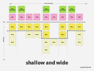 sophiedennis@
Story Story Story Story Story Story
StoryStory Story
Story
Story Story Story
StoryStory
Story
Story
Story
low
high
Task Task Task Task Task Task TaskTask
Story
Task
Story
priority start enduser journey
shallow and wide
Goal  
(User Need)
Goal  
(User Need)
Goal  
(User Need)
Goal  
(User Need)
Goal  
(User Need)
 