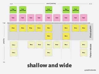 sophiedennis@
FirstreleaseFuturerelease
shallow and wide
low
high
priority start enduser journey
Task Task Task Task Task Task TaskTask Task
Story
Story Story StoryStory StoryStory
Story
Story
Story
Story Story Story Story Story Story
Story Story
StoryStory
Goal  
(User Need)
Goal  
(User Need)
Goal  
(User Need)
Goal  
(User Need)
Goal  
(User Need)
 
