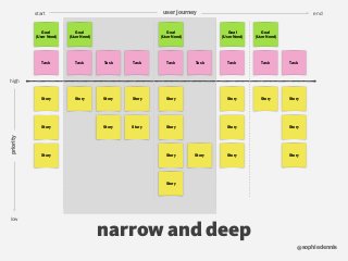 sophiedennis@
narrow and deep
low
high
priority
Story Story Story Story Story
Story Story
StoryStory
start enduser journey
Task Task Task Task Task Task TaskTask Task
StoryStory Story
Story
Story
StoryStory
Story
StoryStory
Story
Goal  
(User Need)
Goal  
(User Need)
Goal  
(User Need)
Goal  
(User Need)
Goal  
(User Need)
 