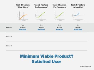 sophiedennis@
Task 1 Feature 
‘Must Have’
Task 2 Feature 
‘Performance’
Task 3 Feature 
‘Performance’
Task 4 Feature 
‘Attractive’
Phase 1 Basic Basic Basic Basic
Phase 2
Phase 3
Minimum Viable Product?
Satisfied User
Feature Sophistication
UserSatisfaction
Not Present Poor Best of BreedBasic
Dissatisfied
Disappointed
Neutral
Satisfied
Delighted
Feature Sophistication
UserSatisfaction
Not Present Poor Best of BreedBasic
Dissatisfied
Disappointed
Neutral
Satisfied
Delighted
Feature Sophistication
UserSatisfaction
Not Present Poor Best of BreedBasic
Dissatisfied
Disappointed
Neutral
Satisfied
Delighted
Feature Sophistication
UserSatisfaction
Not Present Poor Best of BreedBasic
Dissatisfied
Disappointed
Neutral
Satisfied
Delighted
Neutral SatisfiedNeutral Neutral
1pt 1pt 1pt 1pt
 