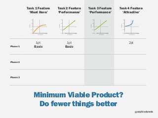 sophiedennis@
Do fewer things better
Task 1 Feature 
‘Must Have’
Task 2 Feature 
‘Performance’
Task 3 Feature 
‘Performance’
Task 4 Feature 
‘Attractive’
Phase 1 Basic Basic Good
Phase 2
Phase 3
Neutral DelightedNeutral Neutral
Minimum Viable Product?
Feature Sophistication
UserSatisfaction
Not Present Poor Best of BreedBasic
Dissatisfied
Disappointed
Neutral
Satisfied
Delighted
Feature Sophistication
UserSatisfaction
Not Present Poor Best of BreedBasic
Dissatisfied
Disappointed
Neutral
Satisfied
Delighted
Feature Sophistication
UserSatisfaction
Not Present Poor Best of BreedBasic
Dissatisfied
Disappointed
Neutral
Satisfied
Delighted
Feature Sophistication
UserSatisfaction
Not Present Poor Best of BreedBasic
Dissatisfied
Disappointed
Neutral
Satisfied
Delighted
1pt 1pt 2pt
 