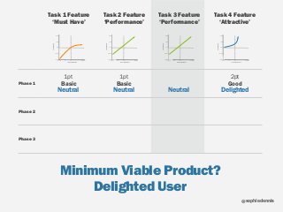 sophiedennis@
Task 1 Feature 
‘Must Have’
Task 2 Feature 
‘Performance’
Task 3 Feature 
‘Performance’
Task 4 Feature 
‘Attractive’
Phase 1 Basic Basic Good
Phase 2
Phase 3
Neutral DelightedNeutral Neutral
Minimum Viable Product?
Feature Sophistication
UserSatisfaction
Not Present Poor Best of BreedBasic
Dissatisfied
Disappointed
Neutral
Satisfied
Delighted
Feature Sophistication
UserSatisfaction
Not Present Poor Best of BreedBasic
Dissatisfied
Disappointed
Neutral
Satisfied
Delighted
Feature Sophistication
UserSatisfaction
Not Present Poor Best of BreedBasic
Dissatisfied
Disappointed
Neutral
Satisfied
Delighted
Feature Sophistication
UserSatisfaction
Not Present Poor Best of BreedBasic
Dissatisfied
Disappointed
Neutral
Satisfied
Delighted
Delighted User
1pt 1pt 2pt
 