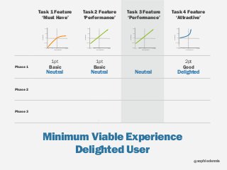 sophiedennis@
Task 1 Feature 
‘Must Have’
Task 2 Feature 
‘Performance’
Task 3 Feature 
‘Performance’
Task 4 Feature 
‘Attractive’
Phase 1 Basic Basic Good
Phase 2 Basic Good Good
Phase 3 Good Best of Breed Good
Delighted
Minimum Viable Experience
Delighted User
Neutral DelightedNeutral Neutral
Feature Sophistication
UserSatisfaction
Not Present Poor Best of BreedBasic
Dissatisfied
Disappointed
Neutral
Satisfied
Delighted
Feature Sophistication
UserSatisfaction
Not Present Poor Best of BreedBasic
Dissatisfied
Disappointed
Neutral
Satisfied
Delighted
Feature Sophistication
UserSatisfaction
Not Present Poor Best of BreedBasic
Dissatisfied
Disappointed
Neutral
Satisfied
Delighted
Feature Sophistication
UserSatisfaction
Not Present Poor Best of BreedBasic
Dissatisfied
Disappointed
Neutral
Satisfied
Delighted
Satisfied
Satisfied
1pt 1pt 2pt
 