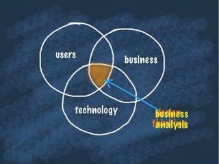 users
business
technology design
thinking
business
analysis
 