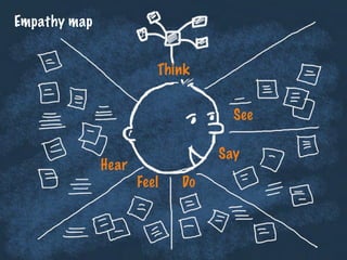 Think
See
Say
DoFeel
Hear
Empathy map
 