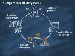 1. build user
persona
2. sketch UI based
on persona
3. build UI
narratives
4. customer
walkthrough
4 steps to build UI storyboards
 
