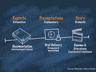 Reports
Exhaustive
Presentations
Explanatory
Story
Dramatic
Documentation
Informational & factual
Oral Delivery
Persuasive &
motivating
Cinema &
literature
Experiential & emotional
Source: Resonate, Nancy Durate
 