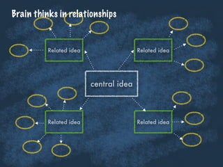 central idea
Related idea
Related idea
Related idea
Related idea
Brain thinks in relationships
 