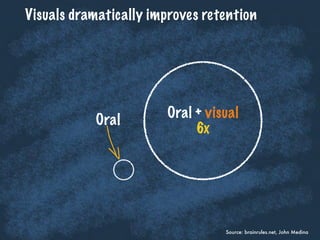 Oral + visual
6x
Oral
Source: brainrules.net, John Medina
Visuals dramatically improves retention
 