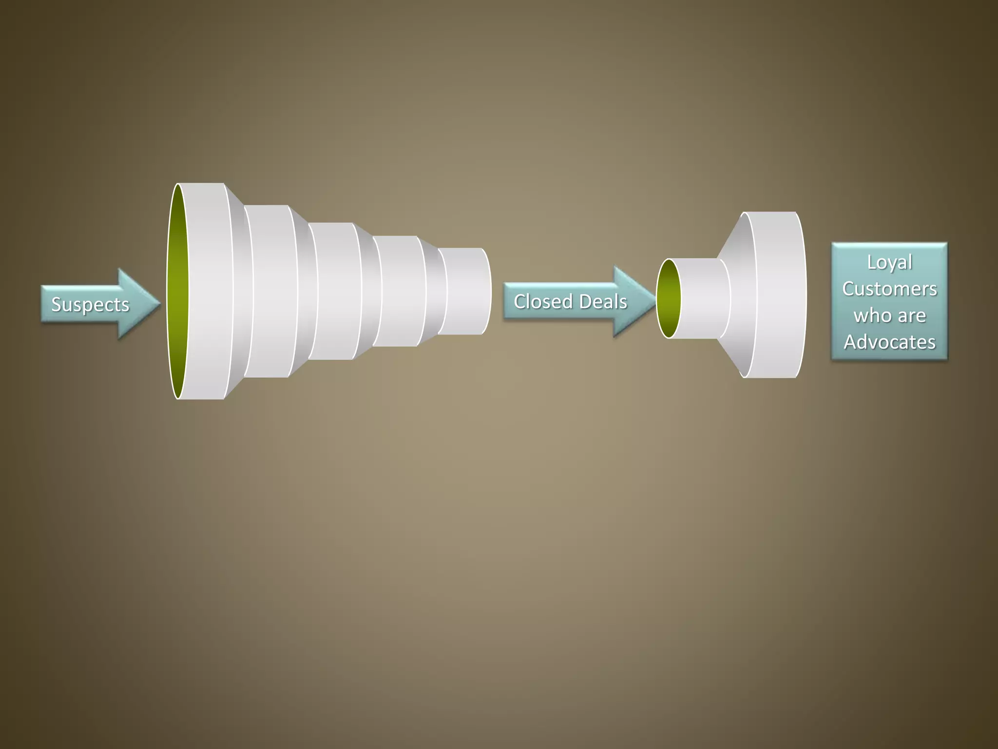 Suspects Closed Deals
Loyal
Customers
who are
Advocates
 