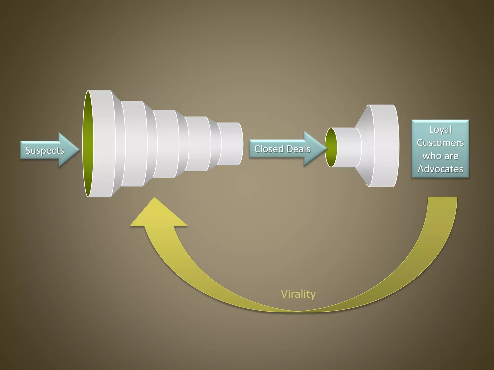 Suspects Closed Deals
Loyal
Customers
who are
Advocates
Virality
 