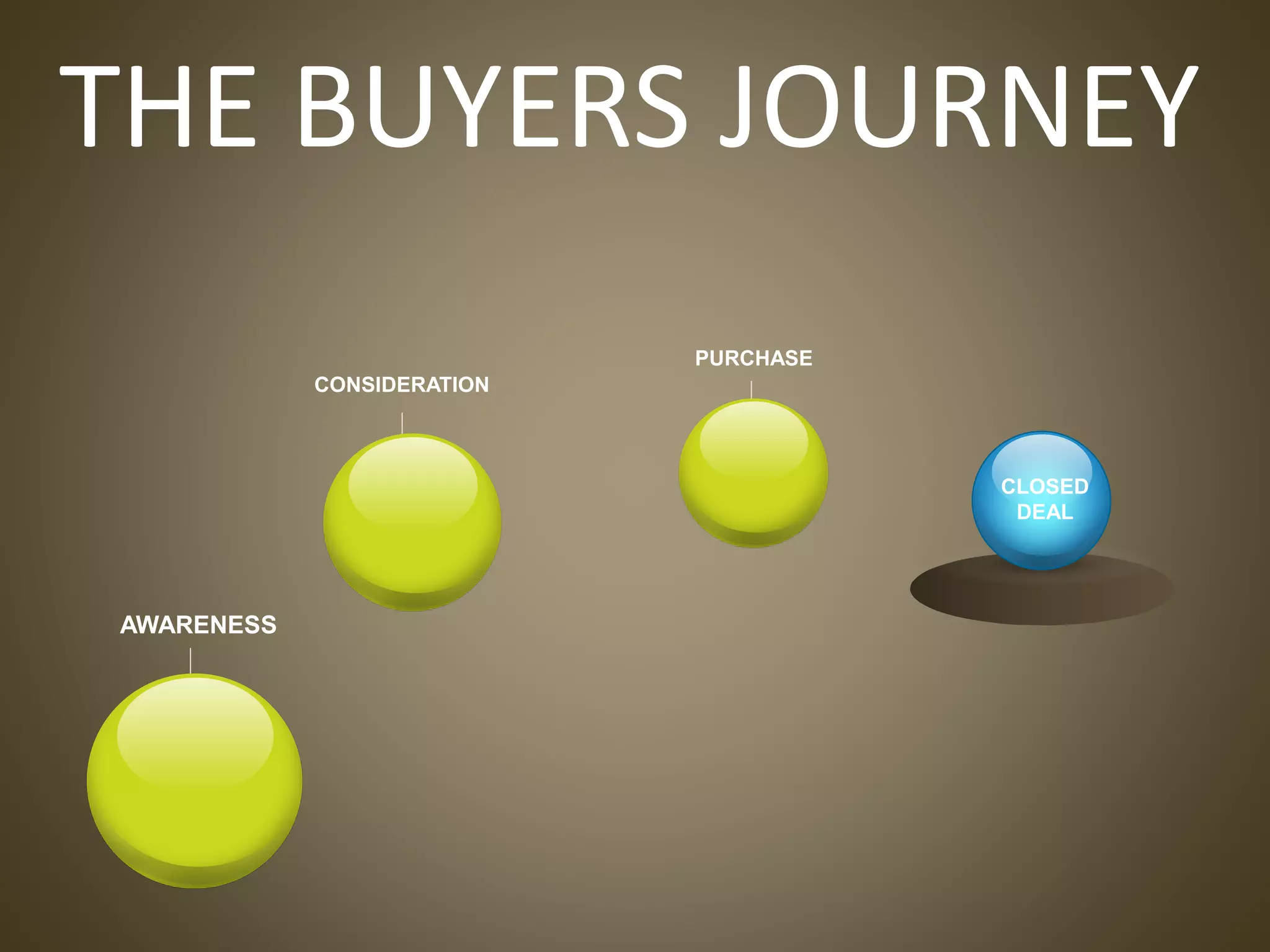 THE BUYERS JOURNEY
CONSIDERATION
CLOSED
DEAL
AWARENESS
PURCHASE
 