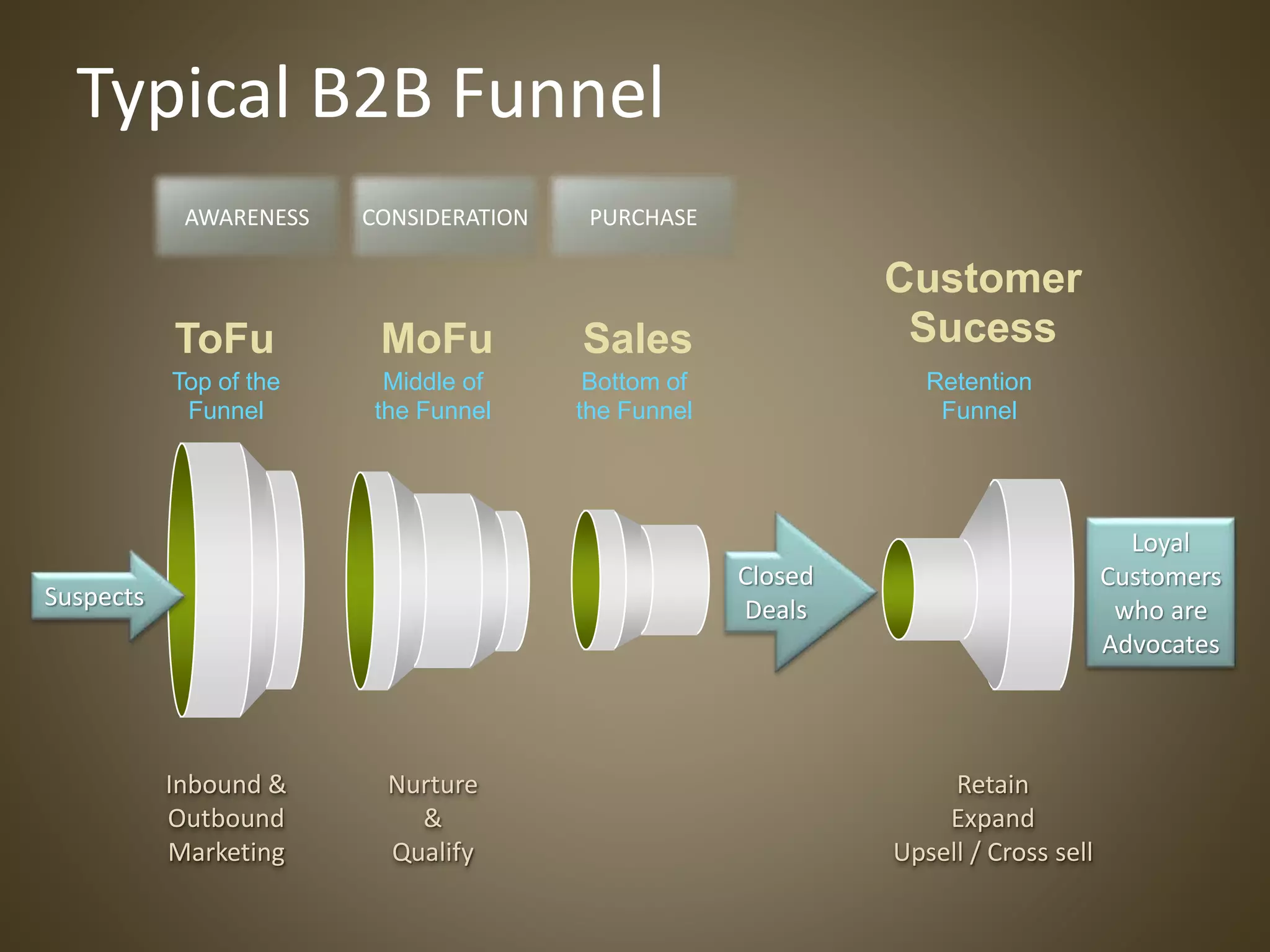 Suspects
ToFu
Top of the
Funnel
MoFu
Middle of
the Funnel
Closed
Deals
Sales
Bottom of
the Funnel
Loyal
Customers
who are
Advocates
Customer
Sucess
Retention
Funnel
Retain
Expand
Upsell / Cross sell
Nurture
&
Qualify
Inbound &
Outbound
Marketing
Typical B2B Funnel
AWARENESS CONSIDERATION PURCHASE
 