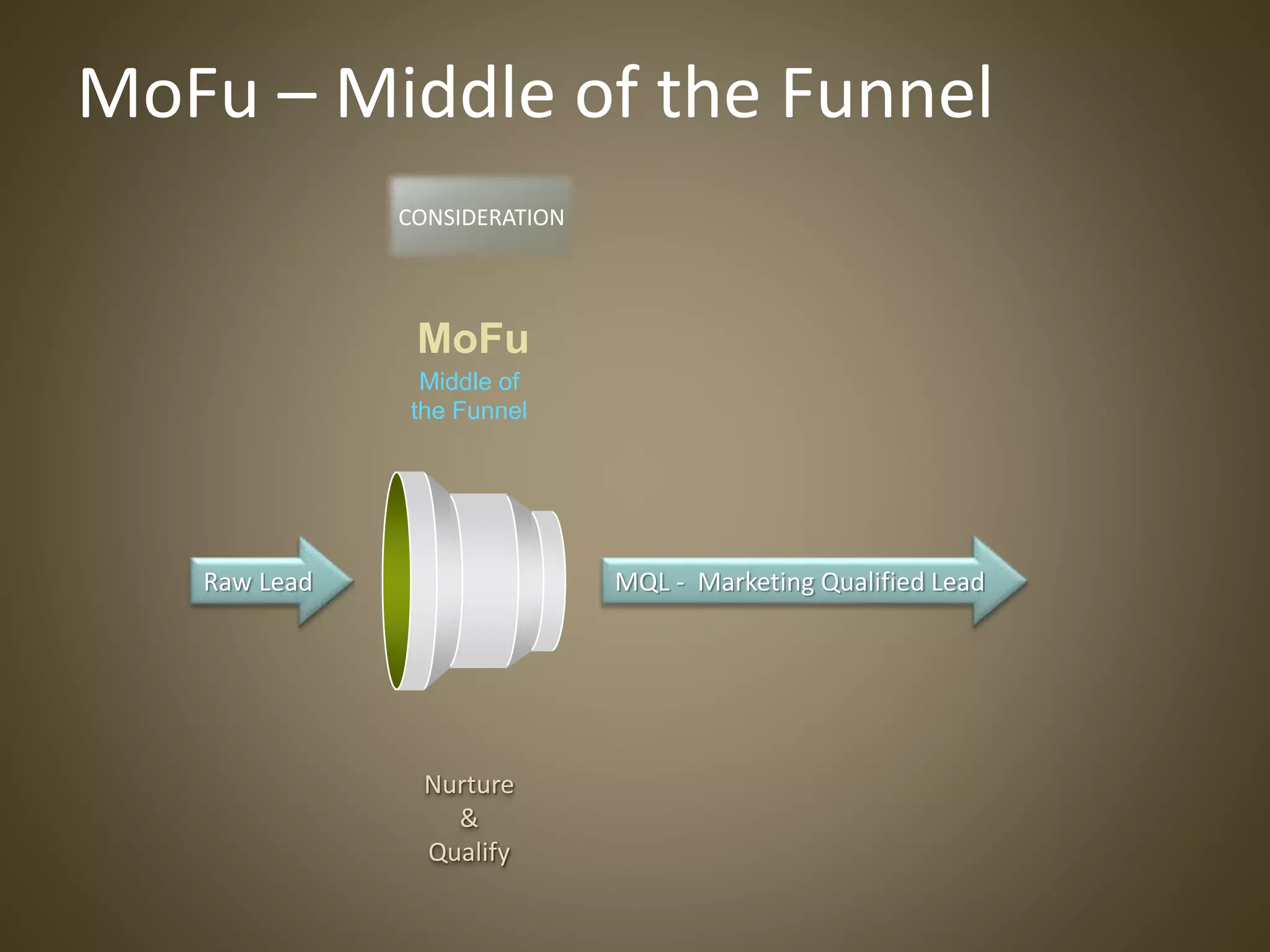 MoFu
Middle of
the Funnel
Nurture
&
Qualify
MoFu – Middle of the Funnel
CONSIDERATION
Raw Lead MQL - Marketing Qualified Lead
 