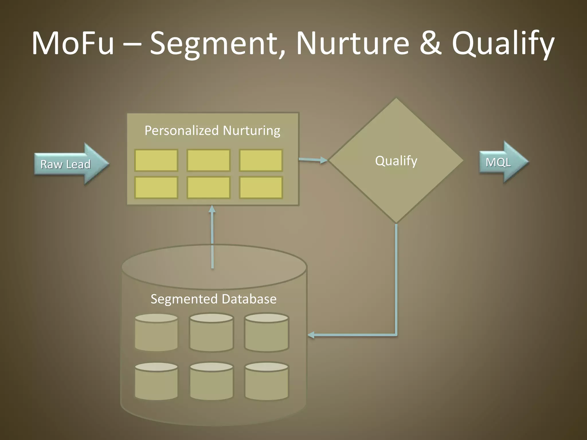 MoFu – Segment, Nurture & Qualify
Personalized Nurturing
QualifyRaw Lead MQL
Segmented Database
 