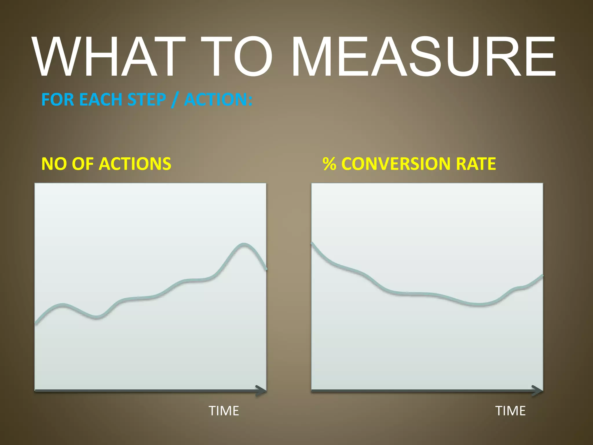 WHAT TO MEASURE
FOR EACH STEP / ACTION:
NO OF ACTIONS % CONVERSION RATE
TIME TIME
 