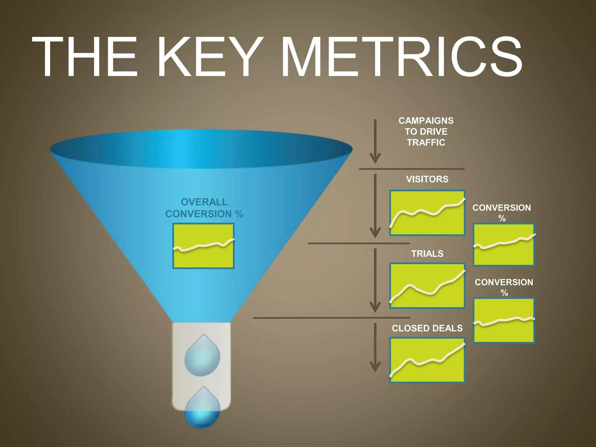 VISITORS
CAMPAIGNS
TO DRIVE
TRAFFIC
TRIALS
CLOSED DEALS
CONVERSION
%
CONVERSION
%
THE KEY METRICS
OVERALL
CONVERSION %
 